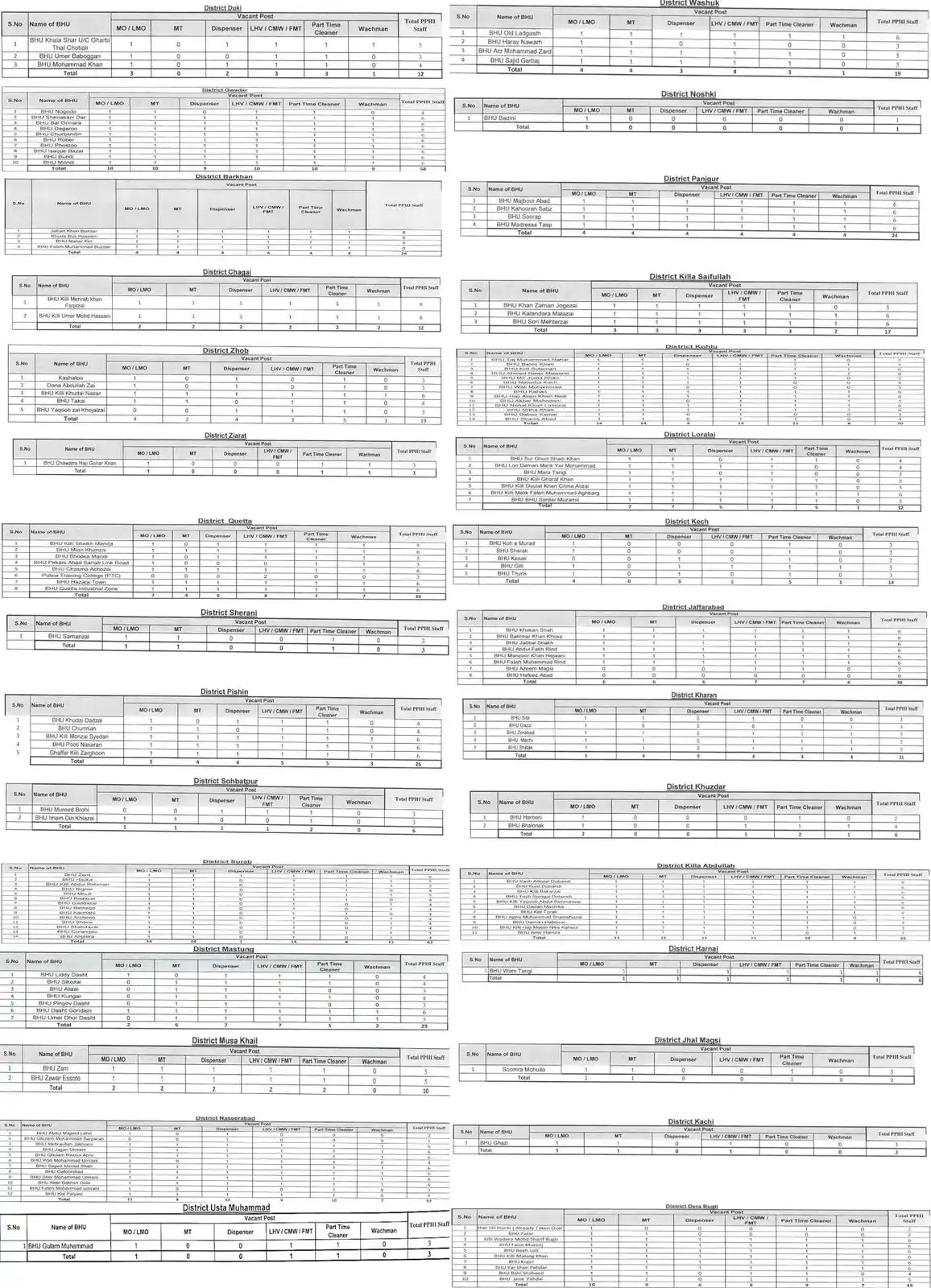 Image from Balochistanjobs.com: 📢 *پی پی ایچ آئی (PPHI) بلوچستان کے 30 اضلاع میں آسامیاں* 📌 ٹوٹل آسا...