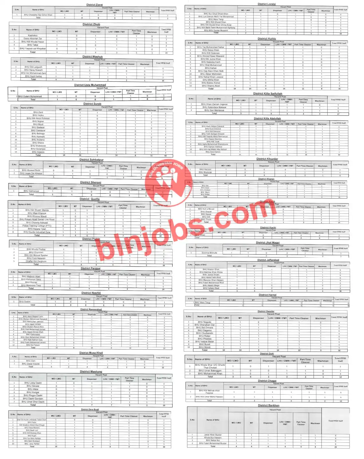 Image from Balochistan Jobs & Info: 📢 *پی پی ایچ آئی (PPHI) بلوچستان کے 30 اضلاع میں آسامیاں* 📌 ٹوٹل آسا...