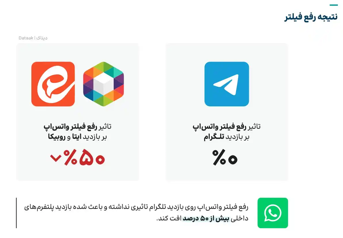 Image from خبر فردا: ♦️رفع فیلترینگ واتس‌اپ تاثیری بر بازدید تلگرام نداشته اما ۵۰ درصد از ب...