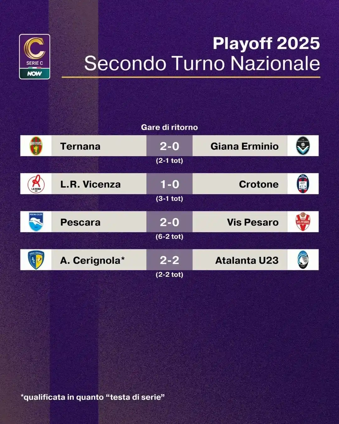 Image from Qui Si Tifa Solo Calcio Catania 🔴🔵: Si è concluso il secondo turno nazionale, fuori Giana, Crotone ,Vis P...