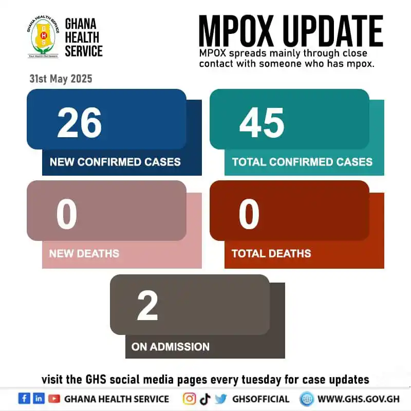 Image from Ghana Health Service: The recent increase in the number of confirmed Mpox cases is largely d...