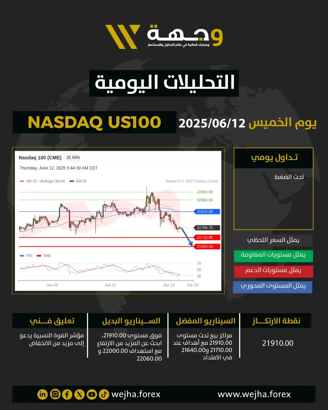 Image from وجهة للوساطة المالية: 📊 تحليل مؤشر ناسداك ليوم الخميس 12-06-2025 من وجهة للوساطة المالية و...