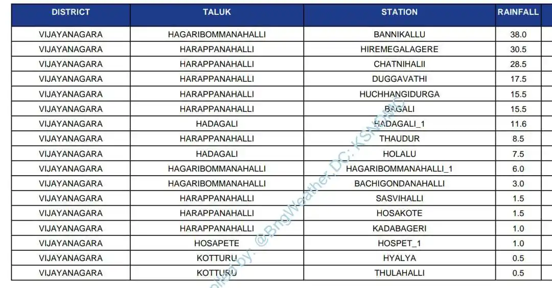 Image from Ballari-Hospet-Koppal Updates: Vijayanagara District Area wise maximum rainfall report ending 11th Ju...