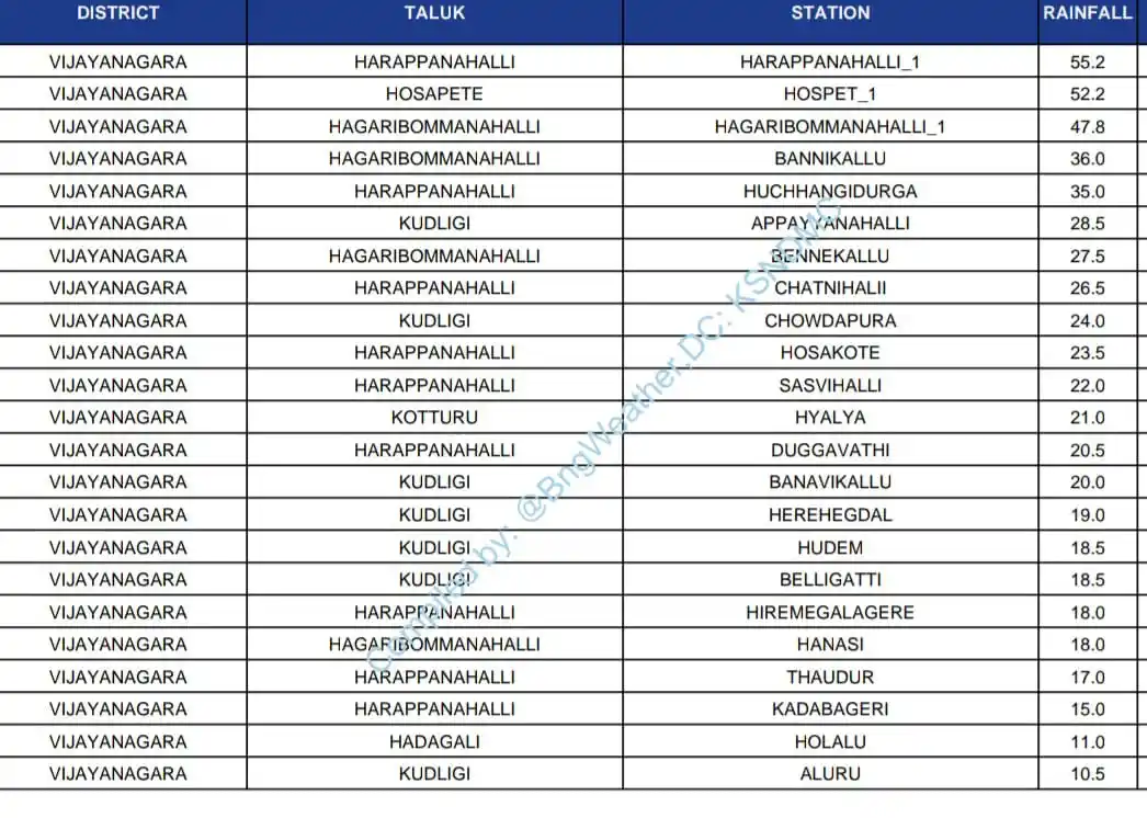 Image from Ballari-Hospet-Koppal Updates: Vijayanagara District Area wise maximum rainfall report ending 12th Ju...