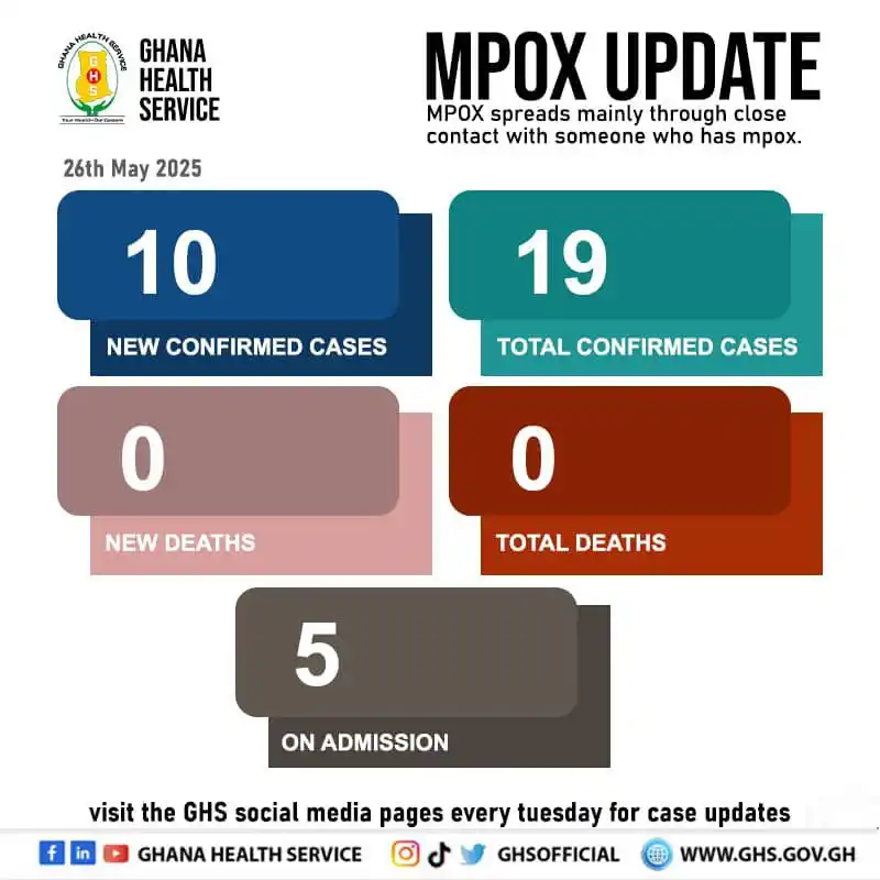 Image from Ghana Health Service: Weekly MPOX updates will be shared every Tuesday on this platform.  To...