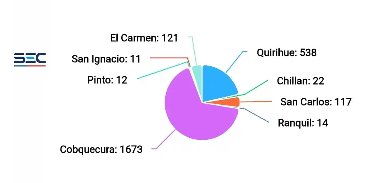 Image from Chillan OnLine: Acorde a la SEC, 99% de clientes están con servicio activo y 2512 se e...