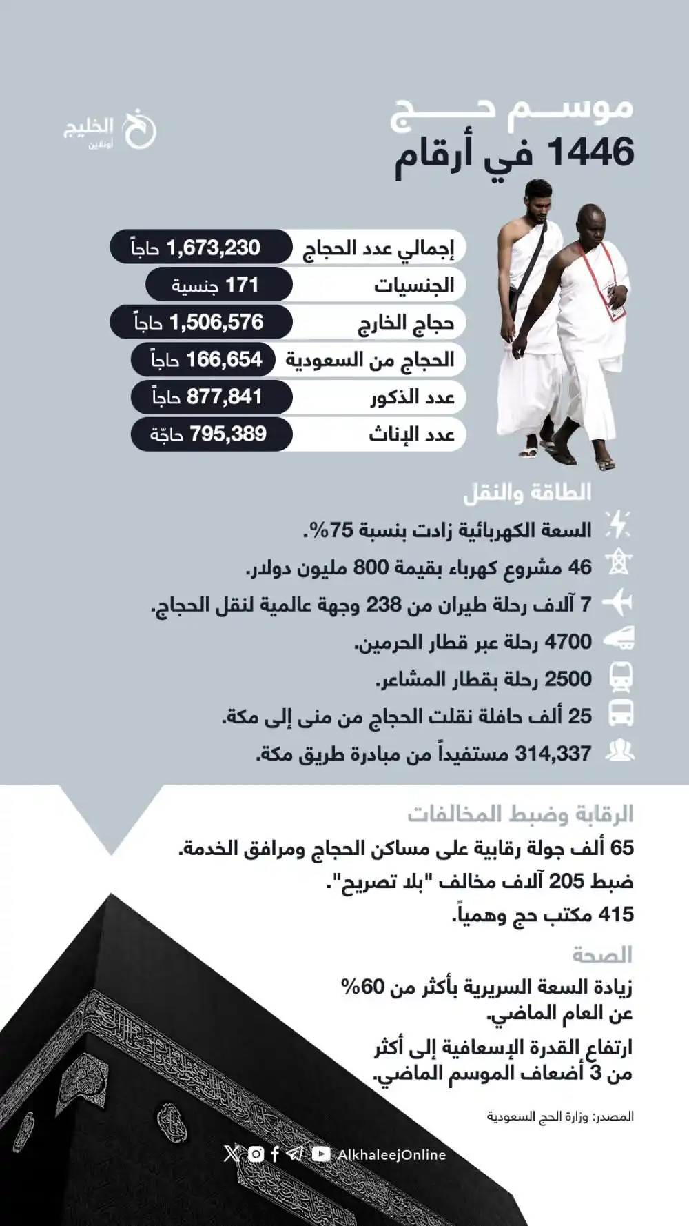 Image from قناة الكحلي الإعلامية: 🔵 إنفوجرافيك: موسم حج 1446 في أرقام 🌍🇸🇦🕋 🔸 بلغ عدد <a class="te...