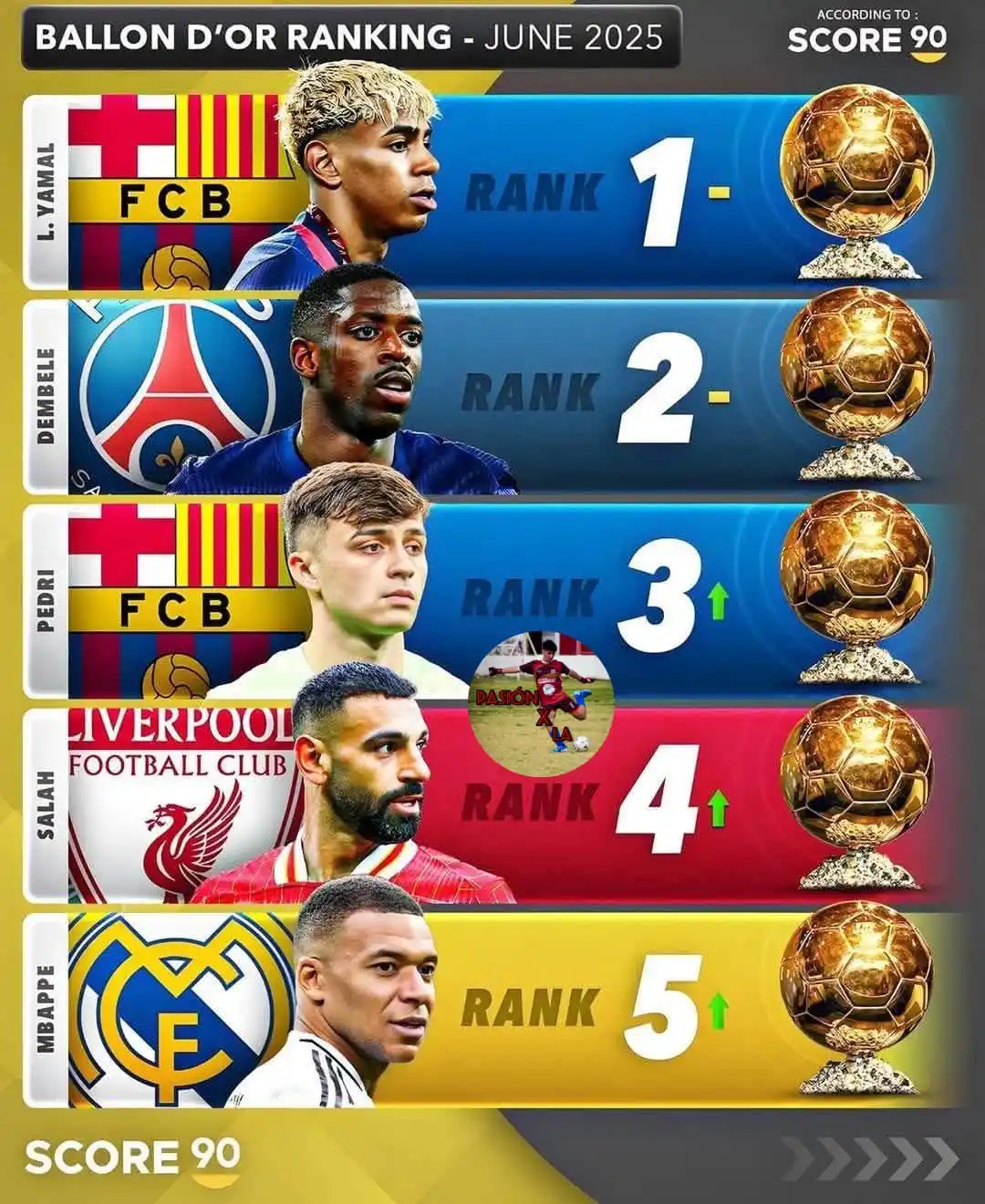Image from Informaciones Deportivas.: 🚨 Exclusiva | El ranking de los futbolistas favoritos a ganar el Baló...