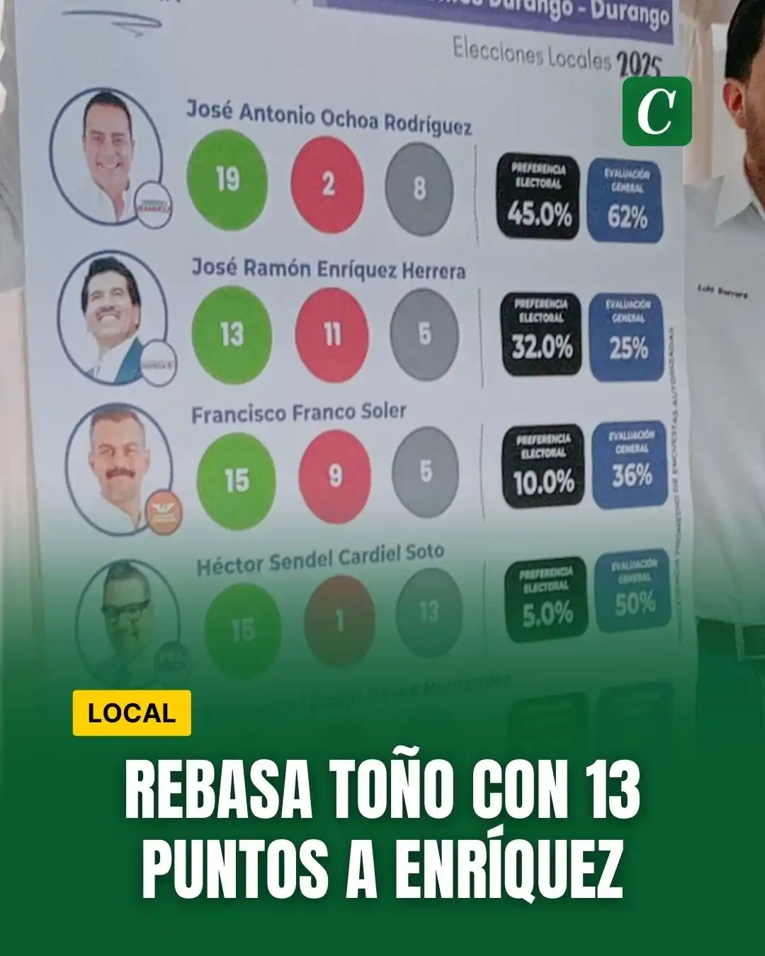 Image from Contexto de Durango : Rebasa Toño con 13 puntos a Enríquez 📊✅ Pronostican 40% de participa...