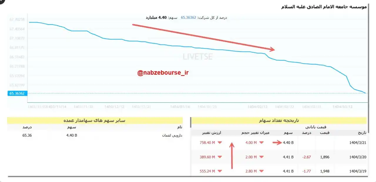 Image from Nabzebourse: <a class="text-blue-500 hover:underline cursor-pointer" href="/hashtag...