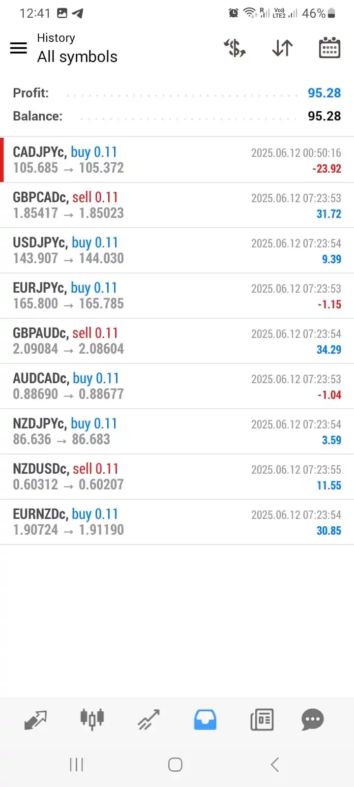 Image from ՏᴬⅈƬん Trader: Today 1% Profit 📈 Done Auto Trading Account Management Service Auto...