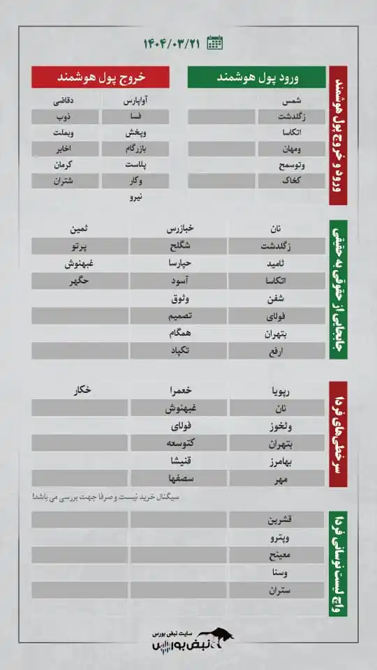 Image from Nabzebourse: 🔹ترین های بورس امروز | کدام نمادها ورود پول حقیقی داشتند؟ <a class="...