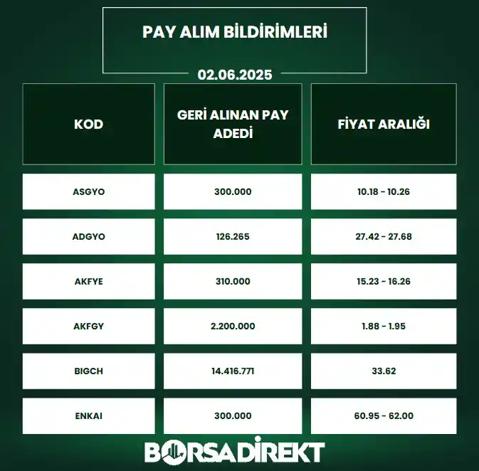 Image from BORSADİREKT: 🔙02.06.2025 tarihli pay alım satım bildirimleri: <a class="text-blue...