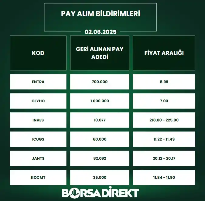 Image from BORSADİREKT: 🔙02.06.2025 tarihli pay alım satım bildirimleri: <a class="text-blue...