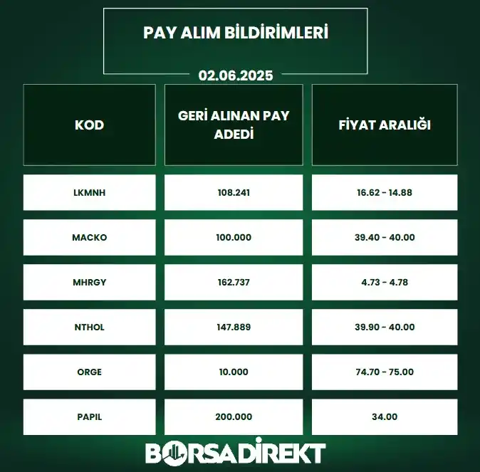 Image from BORSADİREKT: 🔙02.06.2025 tarihli pay alım satım bildirimleri: <a class="text-blue...
