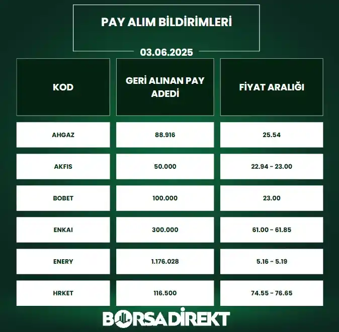 Image from BORSADİREKT: 🔙03.06.2025 tarihli pay alım satım bildirimleri: <a class="text-blue...