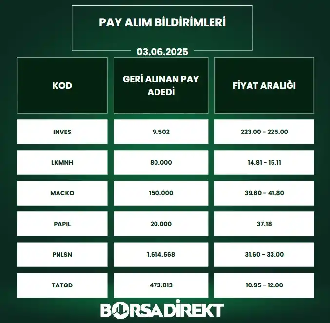 Image from BORSADİREKT: 🔙03.06.2025 tarihli pay alım satım bildirimleri: <a class="text-blue...