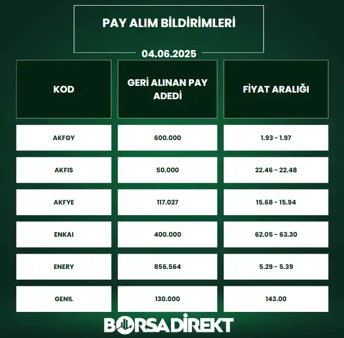 Image from BORSADİREKT: 🔙04.06.2025 tarihli pay alım satım bildirimleri:  <a class="text-blue...