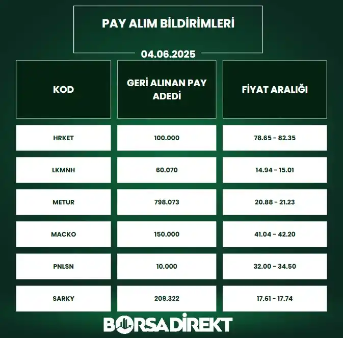 Image from BORSADİREKT: 🔙04.06.2025 tarihli pay alım satım bildirimleri: <a class="text-blue...