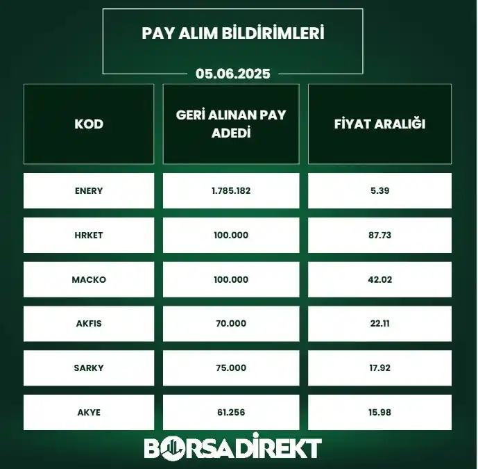 Image from BORSADİREKT: 🔙05.06.2025 tarihli pay alım satım bildirimleri: https://borsadirekt...