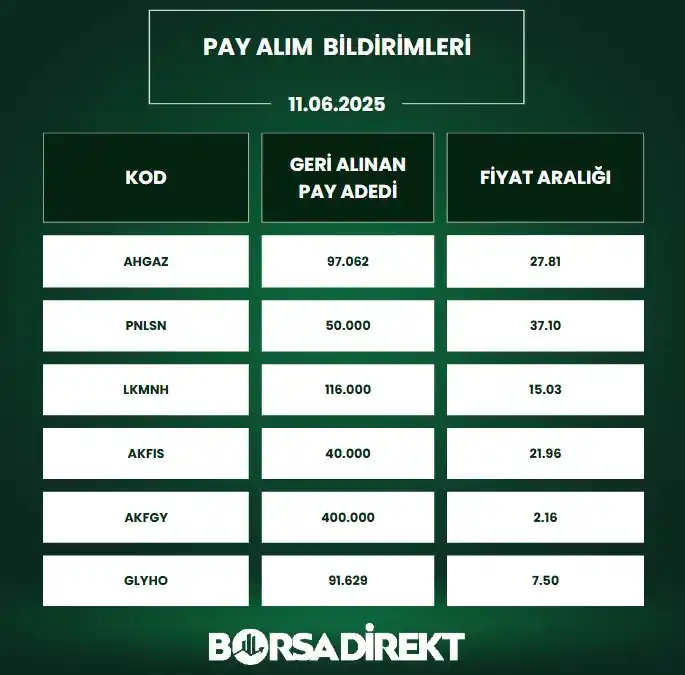 Image from BORSADİREKT: 🔙11.06.2025 tarihli pay alım satım bildirimleri: https://borsadirekt...