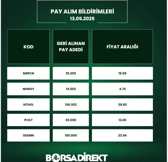 Image from BORSADİREKT: 🔙13.05.2025 tarihli pay alım satım bildirimleri: 📷https://bo...