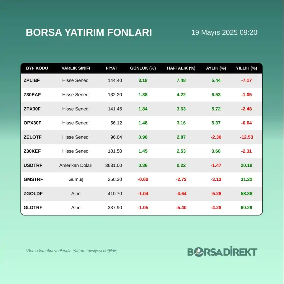 Image from BORSADİREKT: 📌 16.05.2025 Haftalık BYF Getirileri <a class="text-blue-500 hover:un...