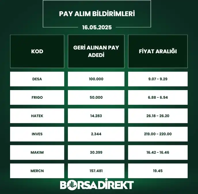 Image from BORSADİREKT: 🔙16.05.2025 tarihli pay alım satım bildirimleri: 📷https...