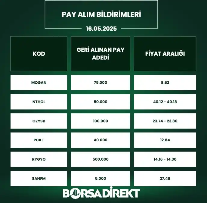 Image from BORSADİREKT: 🔙16.05.2025 tarihli pay alım satım bildirimleri: 📷https...