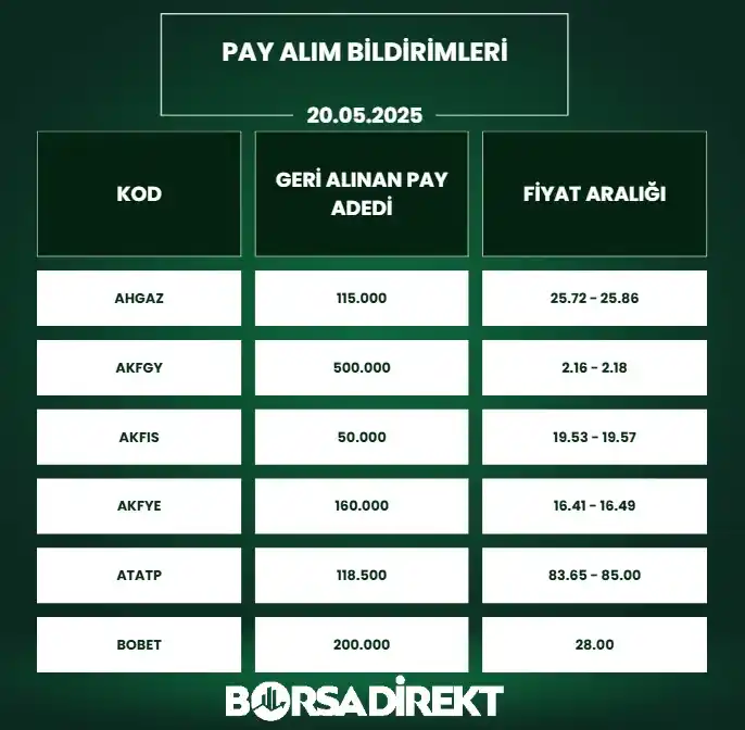Image from BORSADİREKT: 🔙20.05.2025 tarihli pay alım satım bildirimleri: 📷https://borsadir...