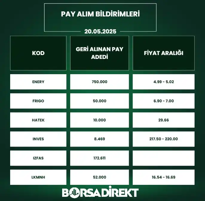 Image from BORSADİREKT: 🔙20.05.2025 tarihli pay alım satım bildirimleri: 📷https://borsad...