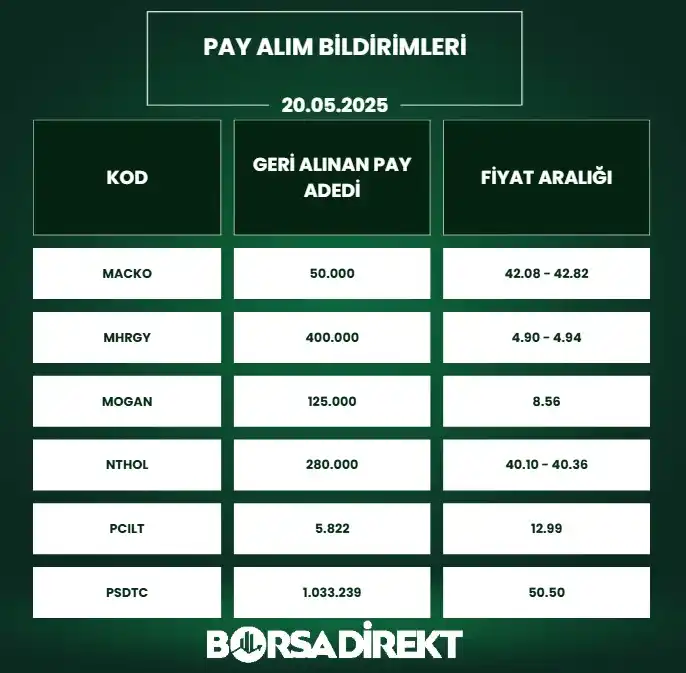 Image from BORSADİREKT: 🔙20.05.2025 tarihli pay alım satım bildirimleri: 📷https://borsad...