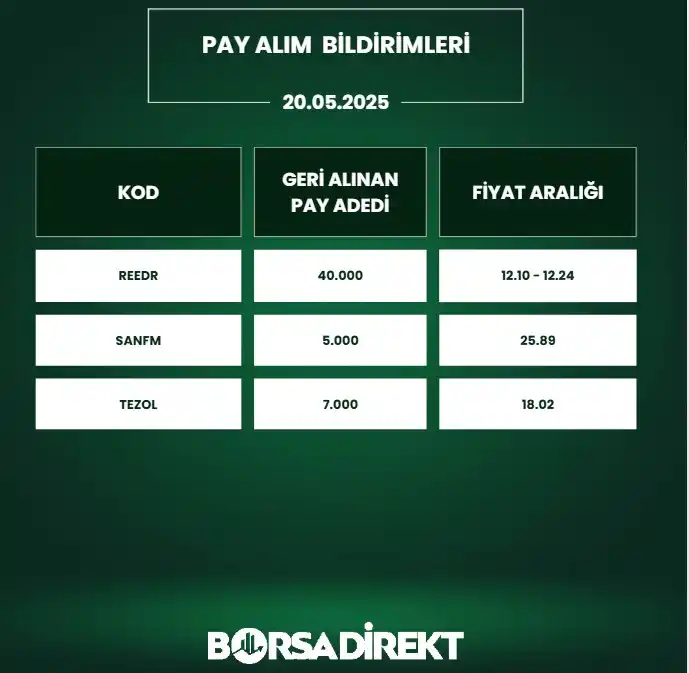 Image from BORSADİREKT: 🔙20.05.2025 tarihli pay alım satım bildirimleri: 📷https://borsad...