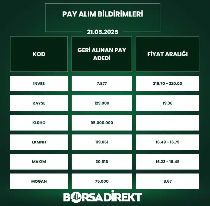 Image from BORSADİREKT: 🔙21.05.2025 tarihli pay alım satım bildirimleri: 📷https://borsad...