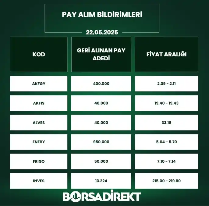 Image from BORSADİREKT: 🔙22.05.2025 tarihli pay alım satım bildirimleri: 📷https://bors...