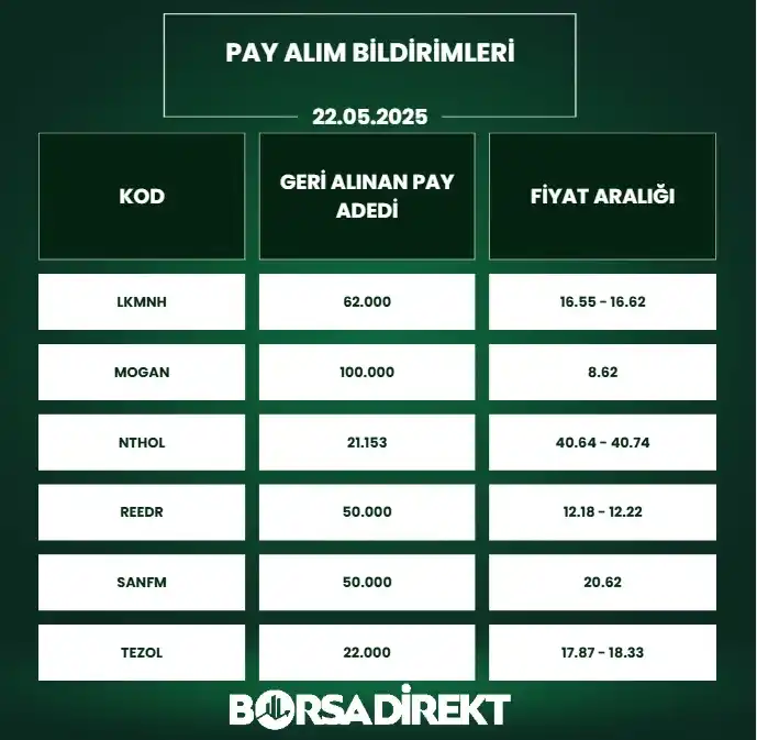 Image from BORSADİREKT: 🔙22.05.2025 tarihli pay alım satım bildirimleri: 📷https://bo...