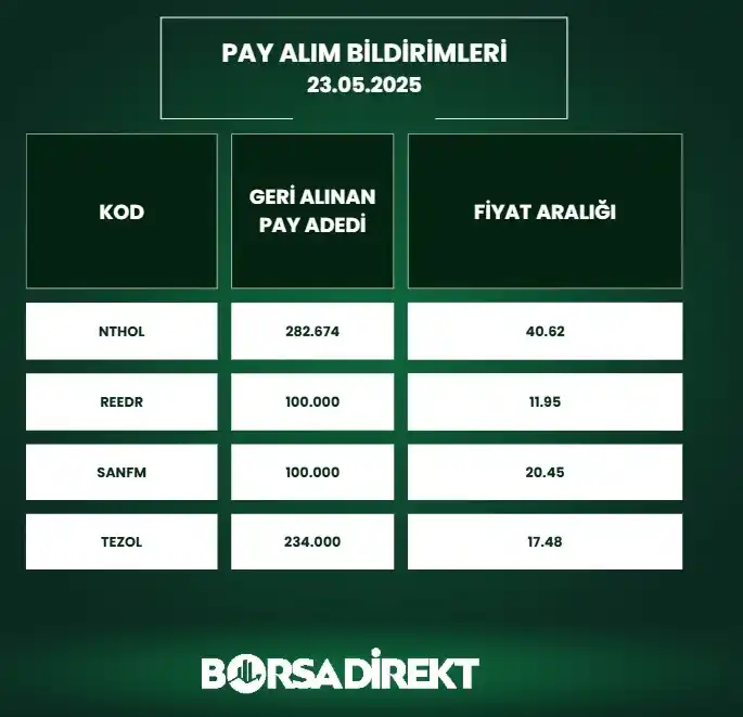 Image from BORSADİREKT: 🔙23.05.2025 tarihli pay alım satım bildirimleri: https://borsadirekt...
