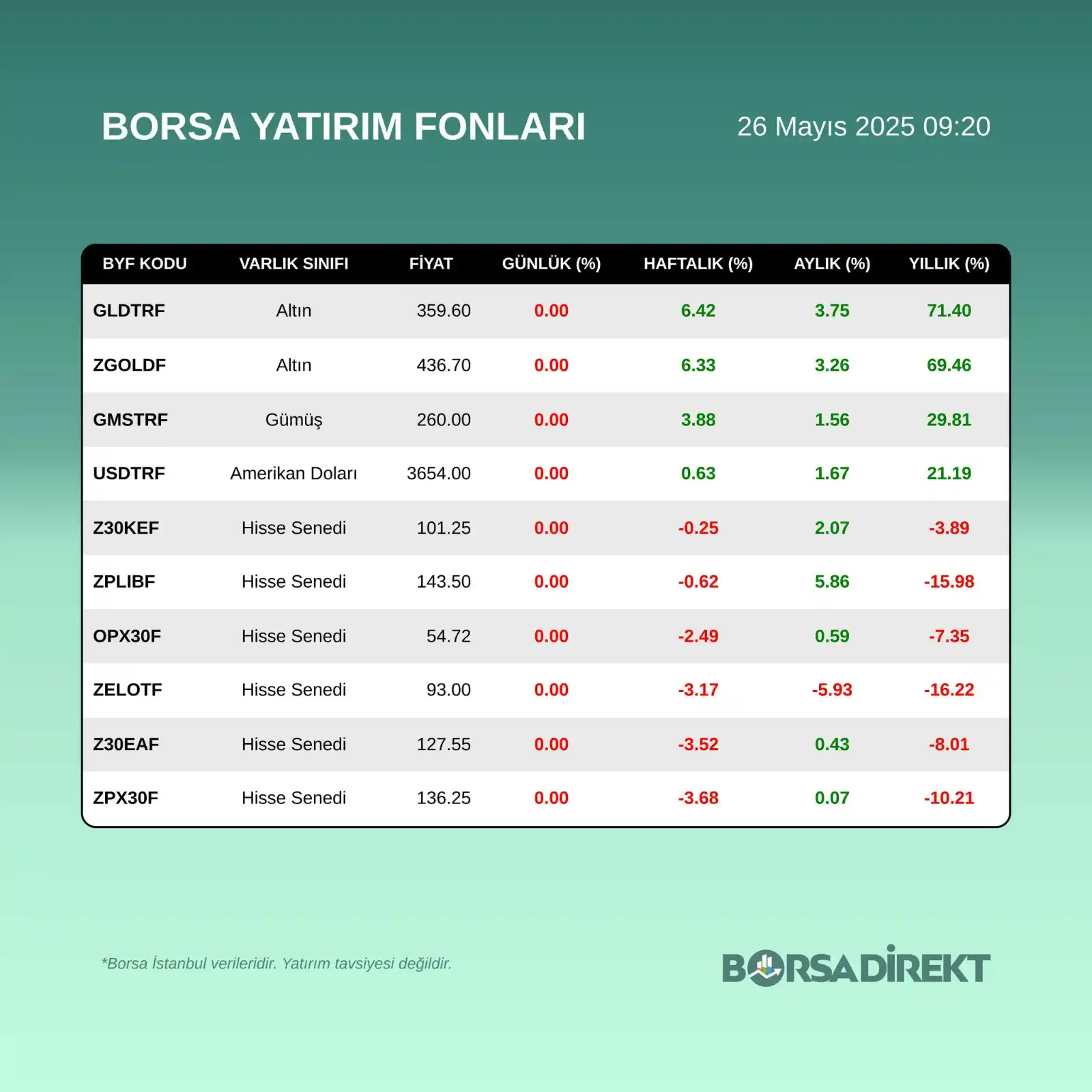 Image from BORSADİREKT: 📌 26.05.2025 Haftalık BYF Getirileri <a class="text-blue-500 hover:un...