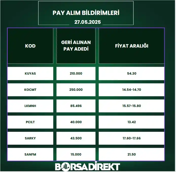 Image from BORSADİREKT: 🔙27.05.2025 tarihli pay alım satım bildirimleri: https://borsadirekt...