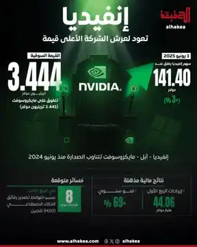 Image from الحقيقة: إنفيديا تعود للعرش.. استحوذت على لقب الشركة الأعلى قيمة في العالم...