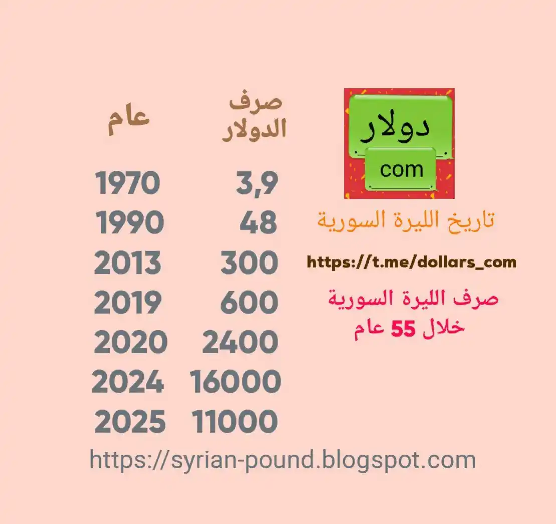 Image from دولاركم سورية - توقعات الليرة السورية: أسعار <a class="text-blue-500 hover:underline cursor-pointer" href="/h...