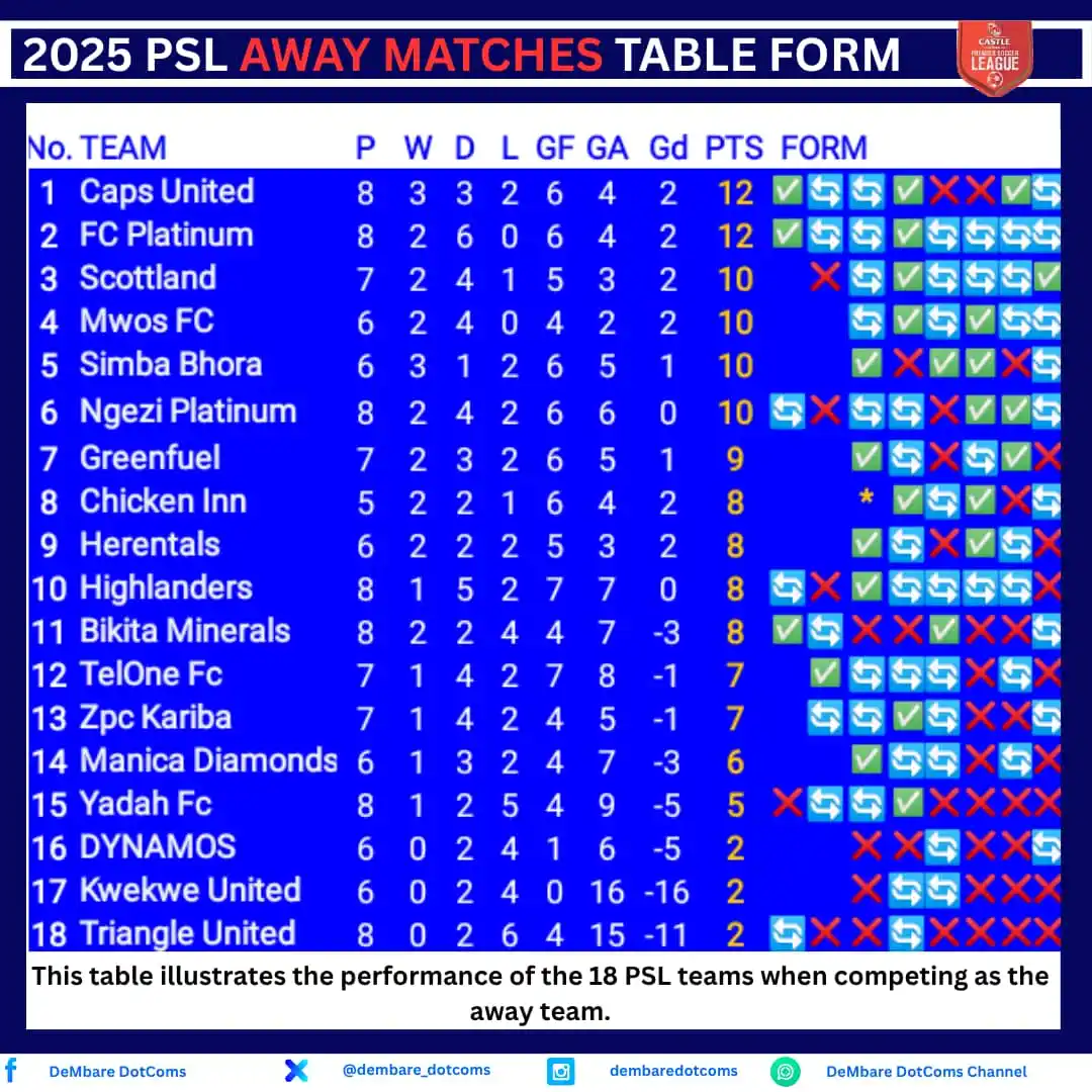 Image from DeMbare DotComs: AWAY TABLE FORM We proceed with an examination of the away form for t...