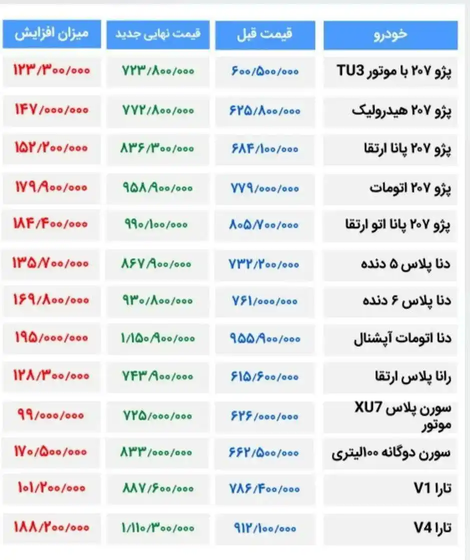 Image from پایگاه خبری صبح جنوب: *🚘ایران خودرو هر محصولش را چقدر گران کرد !؟* <a class="text-blue-5...