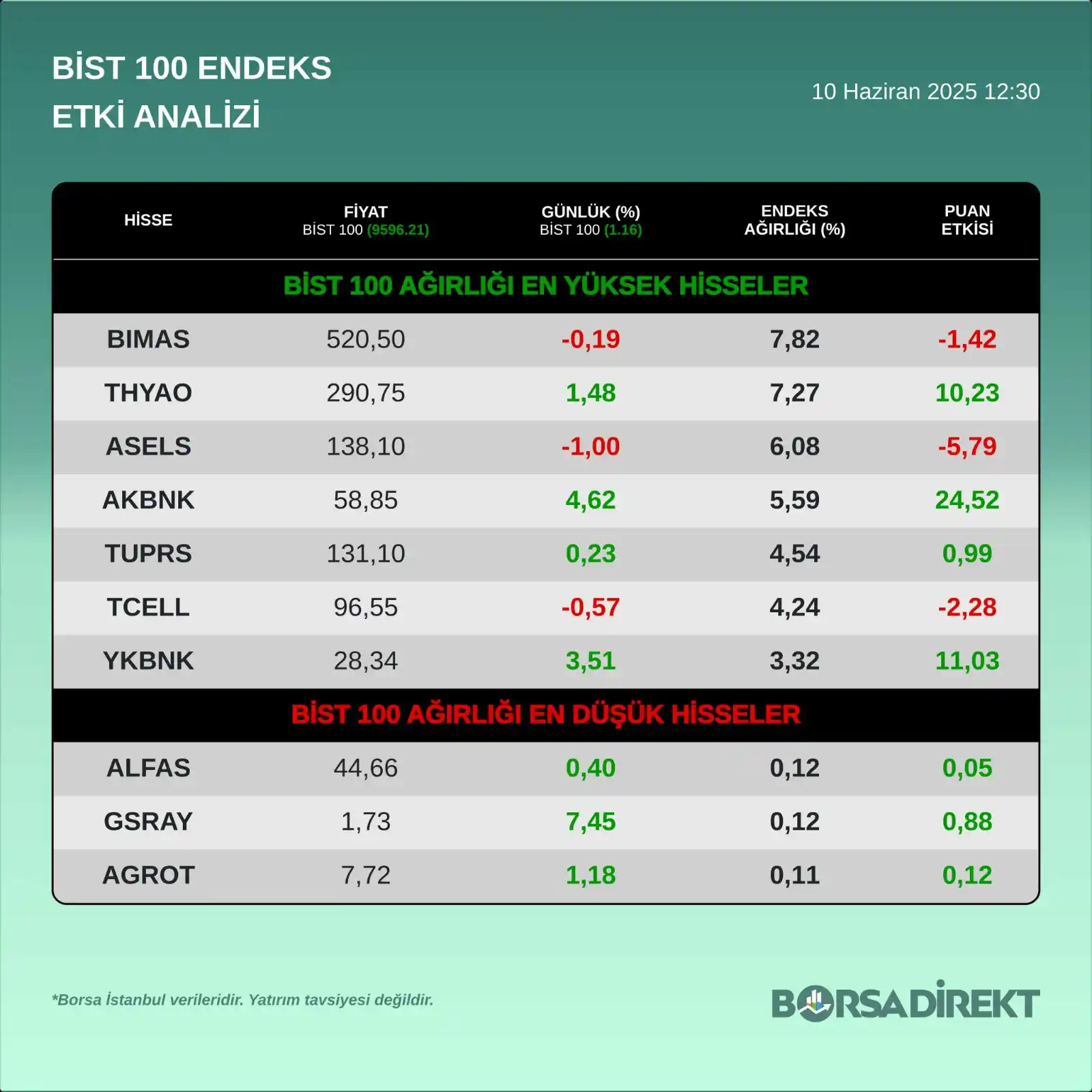 Image from BORSADİREKT: <a class="text-blue-500 hover:underline cursor-pointer" href="/hashtag...