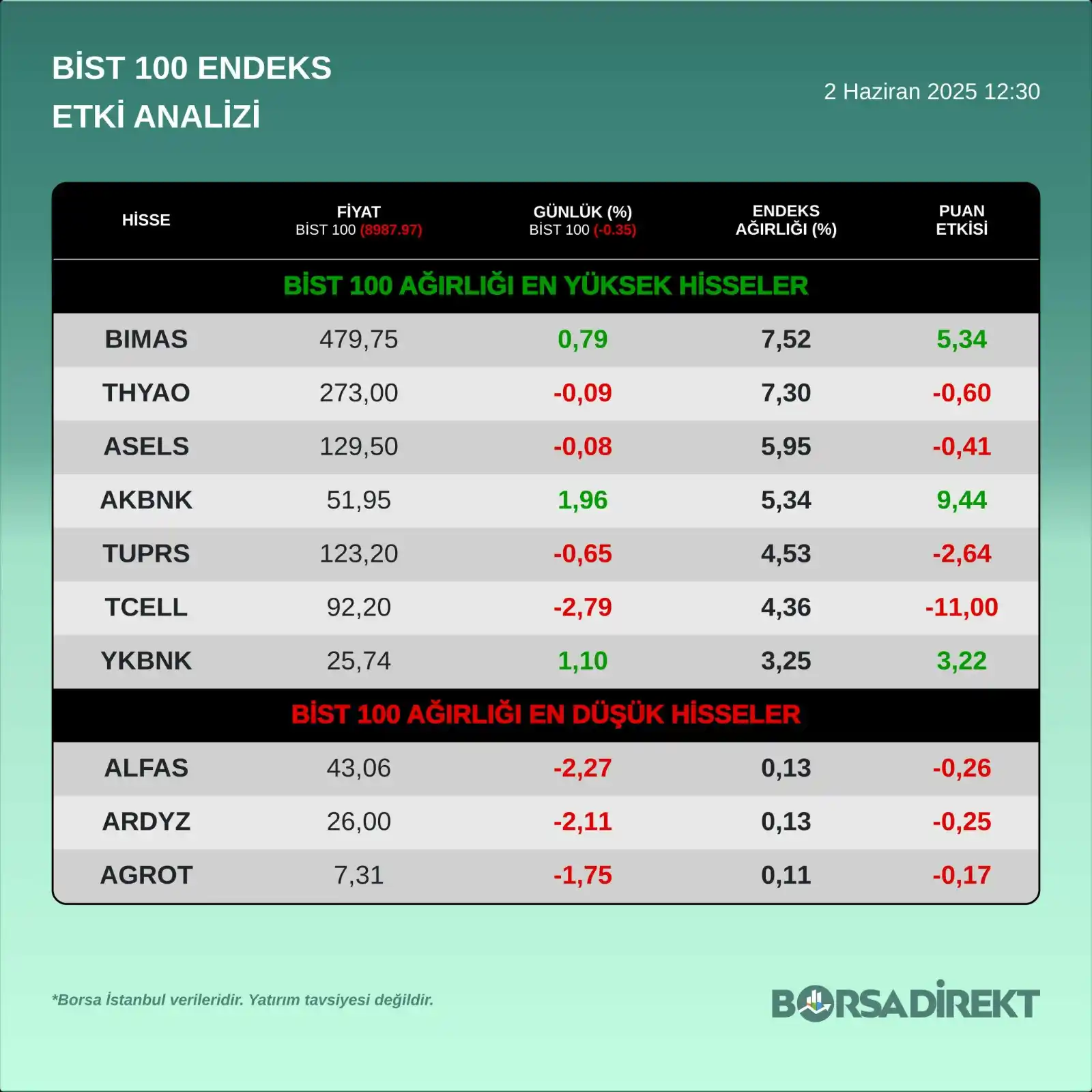 Image from BORSADİREKT: <a class="text-blue-500 hover:underline cursor-pointer" href="/hashtag...