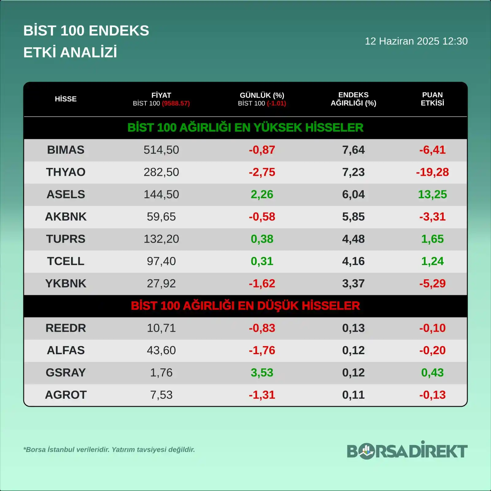 Image from BORSADİREKT: <a class="text-blue-500 hover:underline cursor-pointer" href="/hashtag...