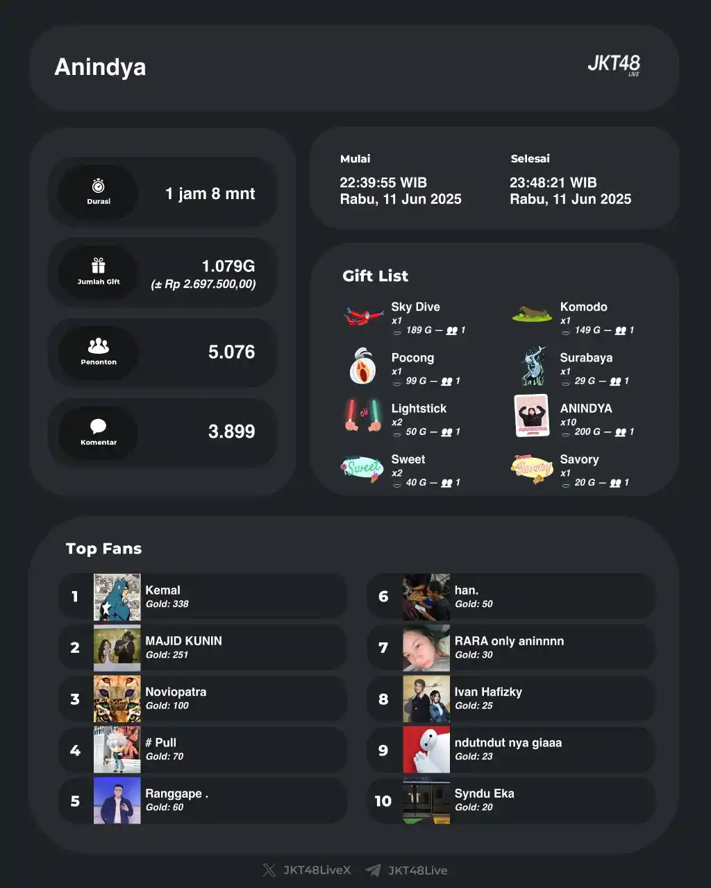 Image from JKT48 | SEPUTAR JEKETIAN OFFICIAL: Live IDN Anindya telah berakhir. Anindya mewarnai harimu selama 01:08:...