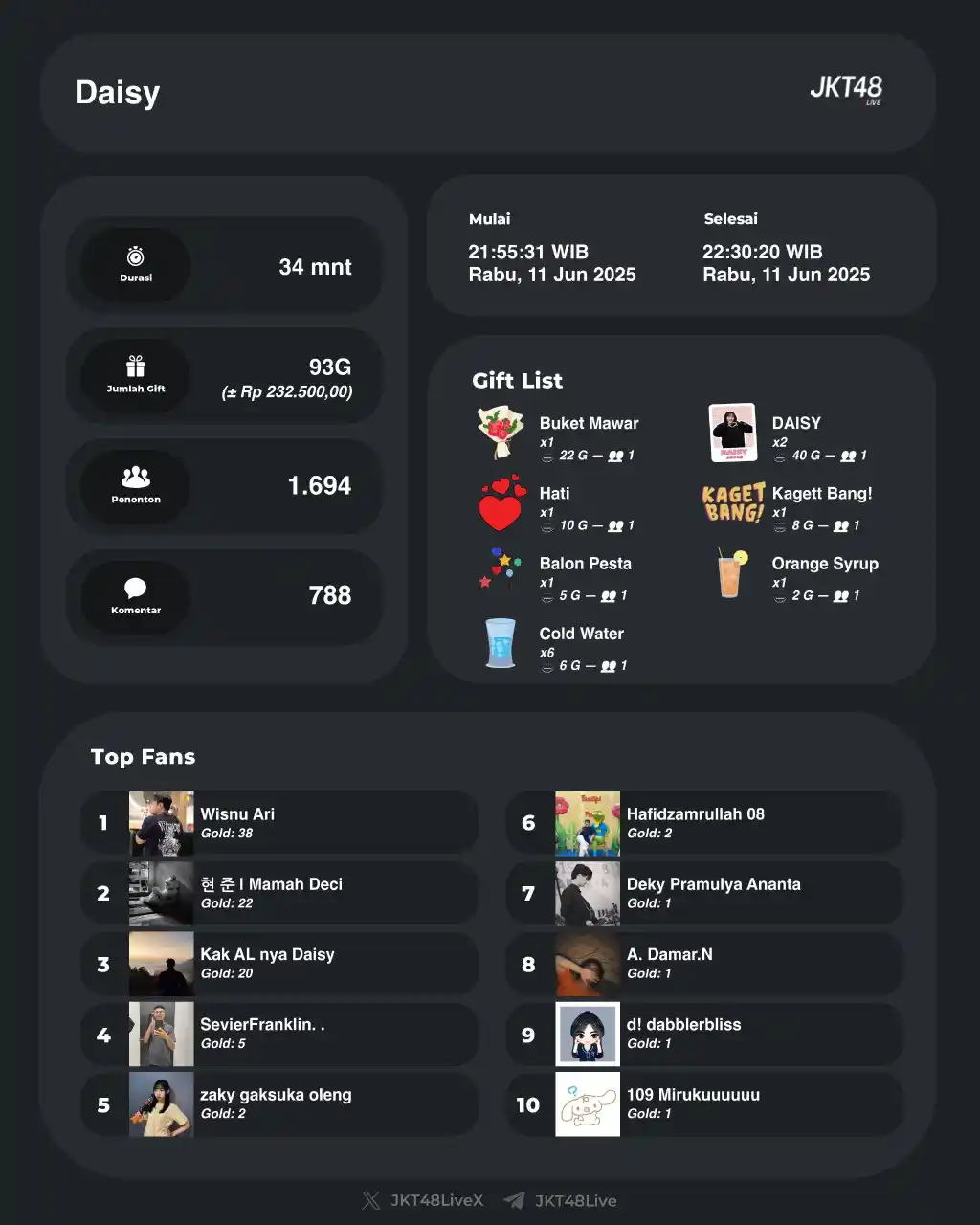 Image from JKT48 | SEPUTAR JEKETIAN OFFICIAL: Live IDN Daisy telah berakhir. Daisy mewarnai harimu selama 00:34:49 ...