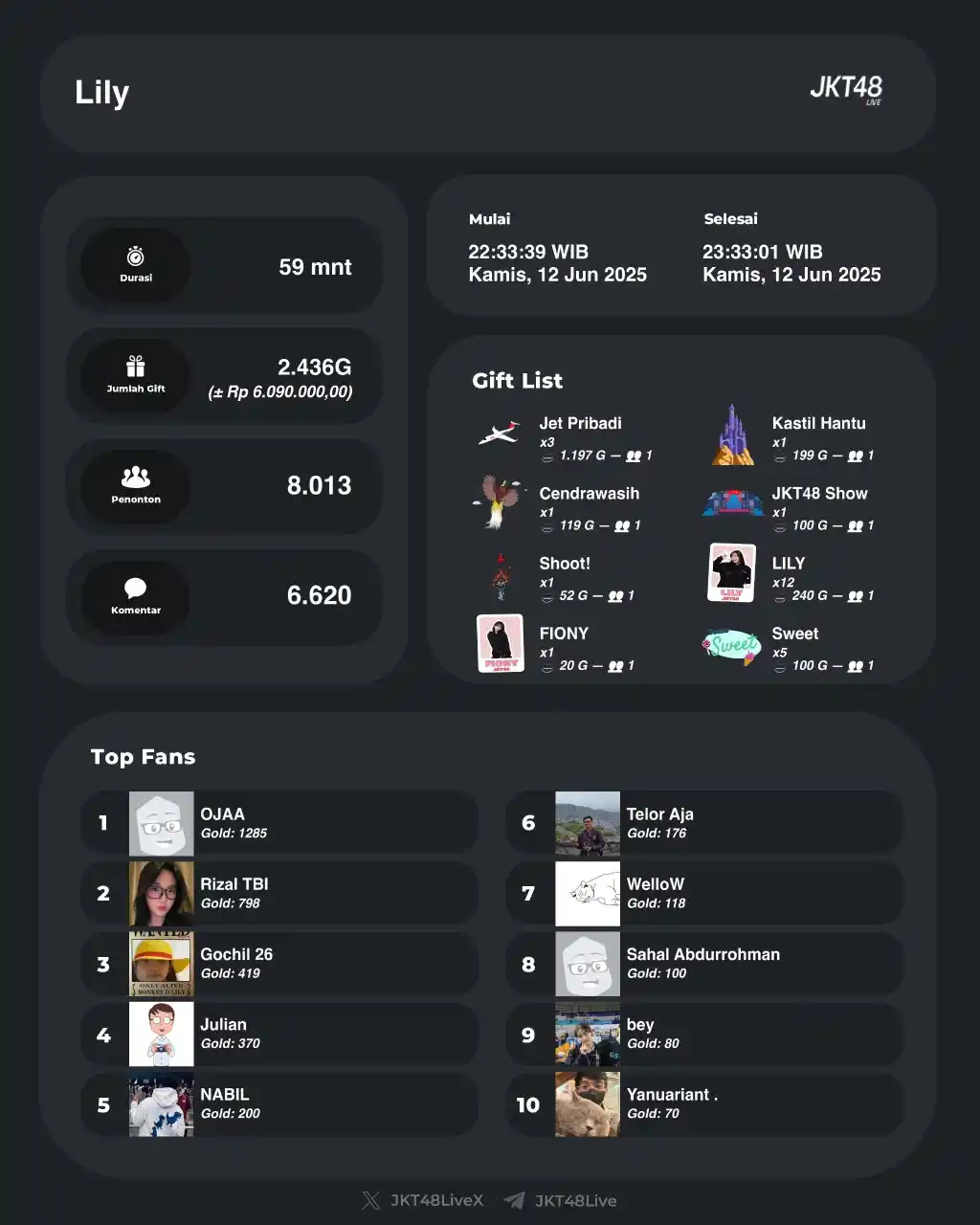 Image from JKT48 | SEPUTAR JEKETIAN OFFICIAL: Live IDN Lily telah berakhir. Lily mewarnai harimu selama 00:59:21 St...