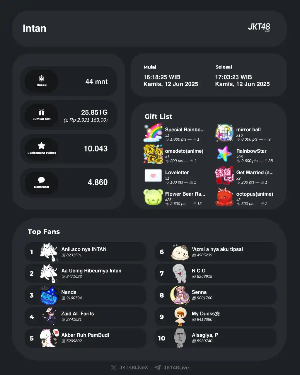 Image from JKT48 | SEPUTAR JEKETIAN OFFICIAL: Live Showroom Intan telah berakhir. Intan mewarnai harimu selama 00:44...